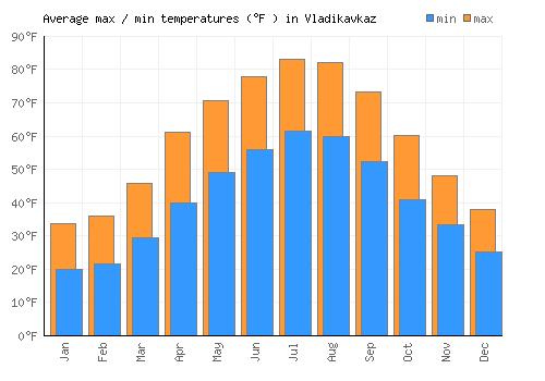 Vladikavkaz average minimum / maximum temperatures (Fahrenheit)