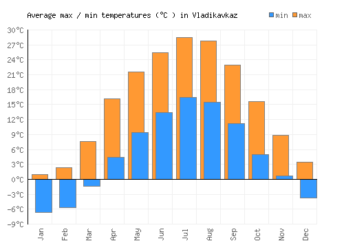 Vladikavkaz average minimum / maximum temperatures (Celsius)