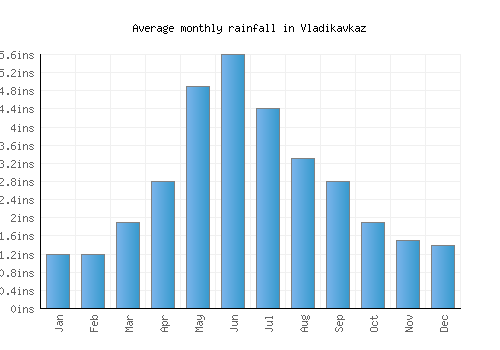 Vladikavkaz monthly rainfall chart (inches)