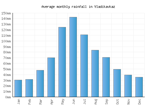 Vladikavkaz monthly rainfall chart (mm)