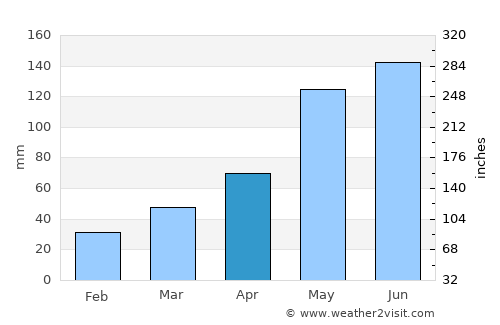 Vladikavkaz average rain in April