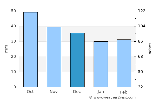 Vladikavkaz average rain in December