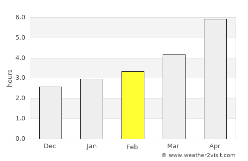 Vladikavkaz average rain in February