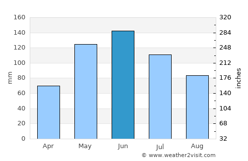 Vladikavkaz average rain in June