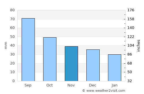 Vladikavkaz average rain in November