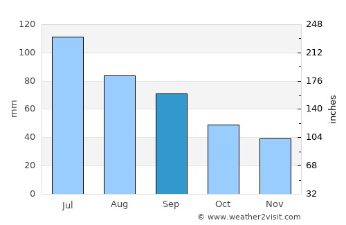 Vladikavkaz average rain in September
