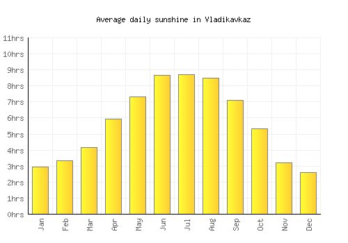 Vladikavkaz average daily sunshine chart
