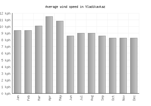 Vladikavkaz average winspeed by month (km/h)
