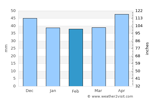 Vlădila average rain in February
