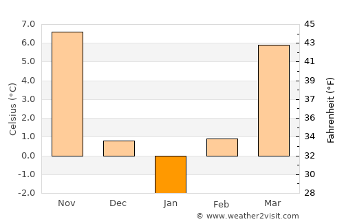 Vlădila average temperature in January