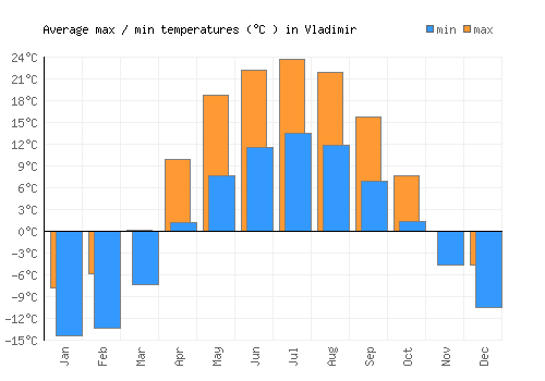 Vladimir average minimum / maximum temperatures (Celsius)