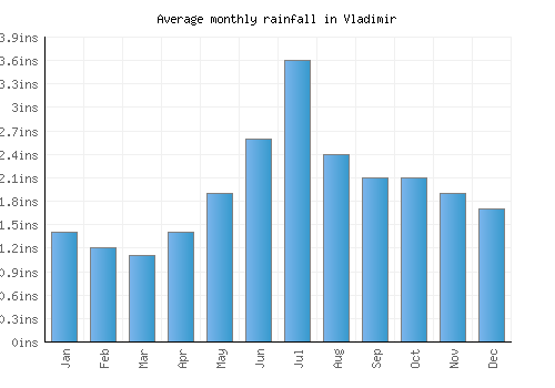 Vladimir monthly rainfall chart (inches)