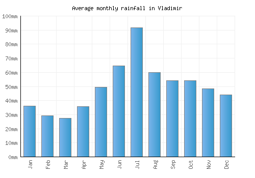Vladimir monthly rainfall chart (mm)