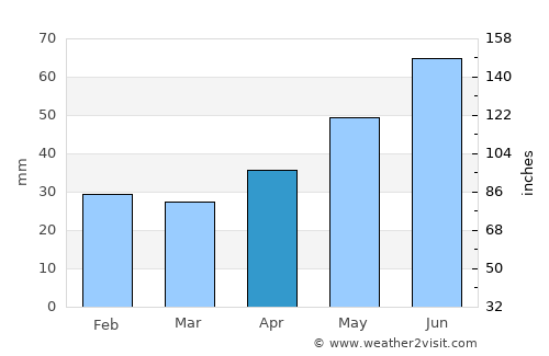 Vladimir average rain in April