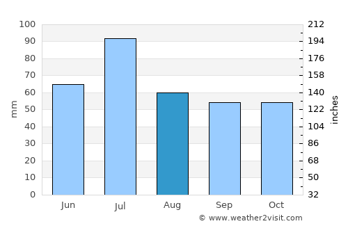 Vladimir average rain in August