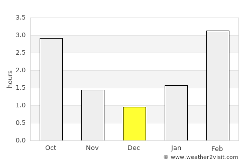 Vladimir average rain in December