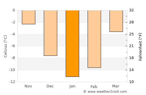 Vladimir average temperature in January