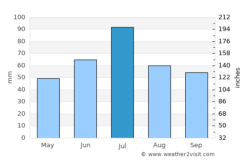 Vladimir average rain in July