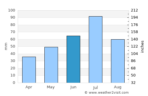 Vladimir average rain in June