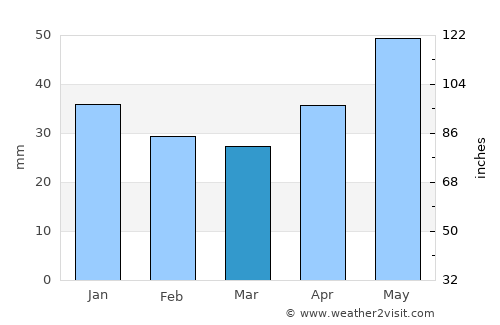 Vladimir average rain in March