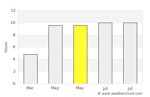 Vladimir average rain in May