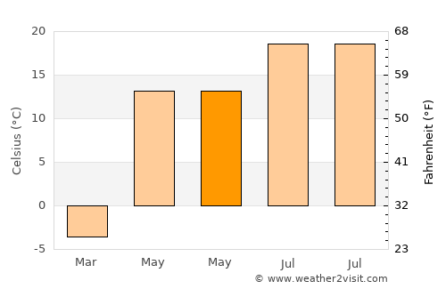 Vladimir average temperature in May
