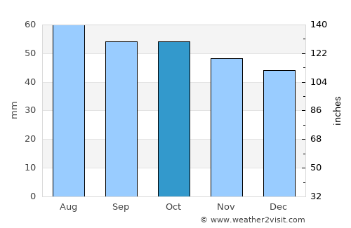 Vladimir average rain in October