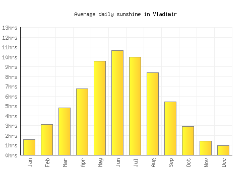 Vladimir average daily sunshine chart