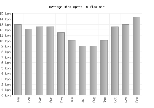 Vladimir average winspeed by month (km/h)