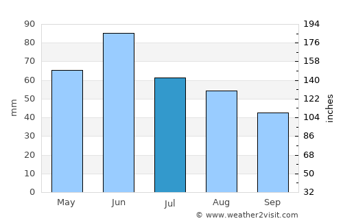 Vladimirescu average rain in July