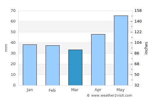 Vladimirescu average rain in March