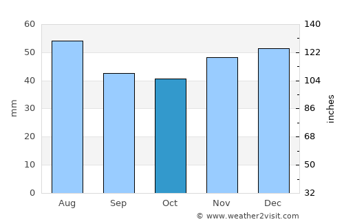 Vladimirescu average rain in October