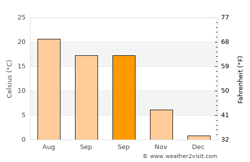 Vladimirescu average temperature in September