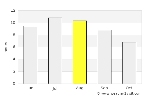 Vladimirovo average rain in August
