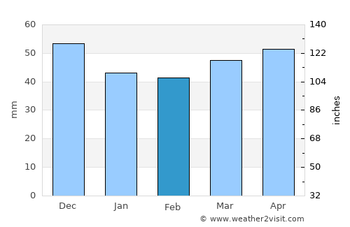 Vladimirovo average rain in February