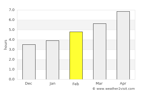 Vladimirovo average rain in February
