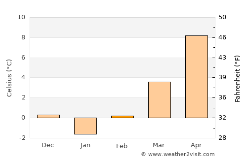 Vladimirovo average temperature in February