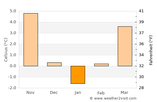 Vladimirovo average temperature in January