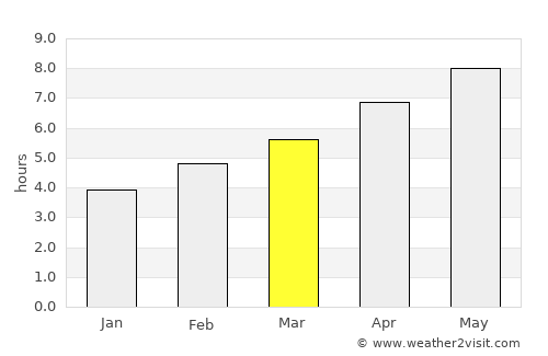 Vladimirovo average rain in March