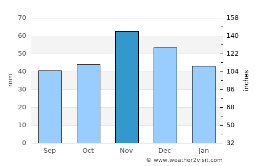 Vladimirovo average rain in November