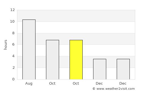 Vladimirovo average rain in October