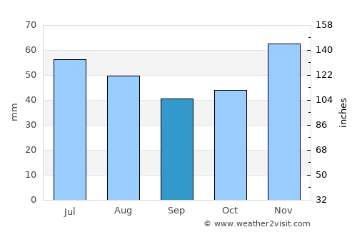 Vladimirovo average rain in September