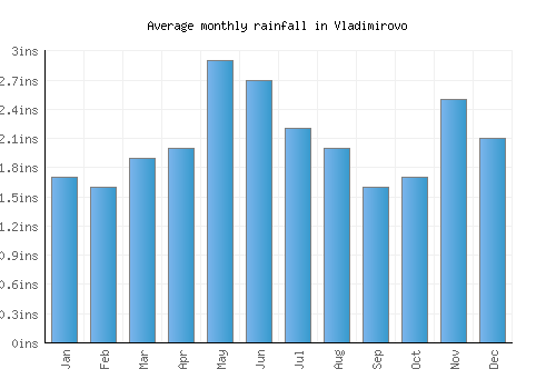 Vladimirovo monthly rainfall chart (inches)