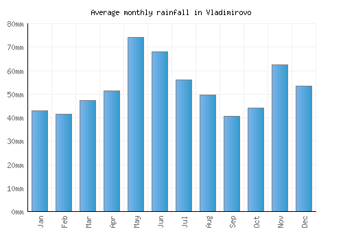 Vladimirovo monthly rainfall chart (mm)