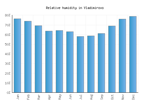 Vladimirovo relative humidity averages