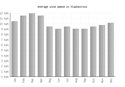 Vladimirovo average winspeed by month (km/h)
