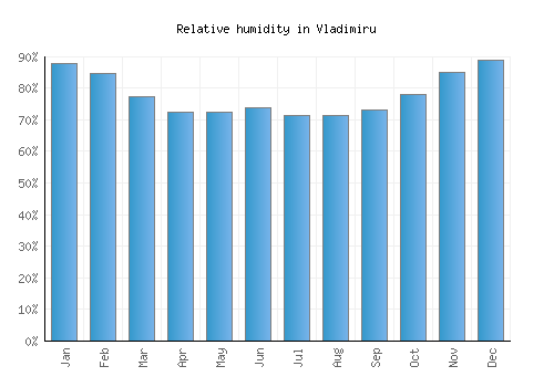 Vladimiru relative humidity averages