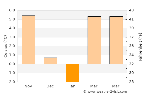 Vladimiru average temperature in January