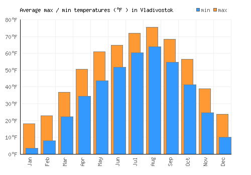 Vladivostok average minimum / maximum temperatures (Fahrenheit)