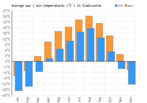 Vladivostok average minimum / maximum temperatures (Celsius)